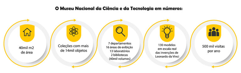 Uma Passagem Por Favor_Museu Nacional da Ciência e Tecnologia Leonardo Da Vinci_Milão_Itália